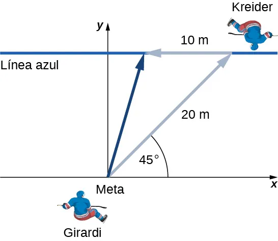 Ilustración de la situación descrita en el problema. La portería y los dos jugadores de hockey sobre hielo se dibujan en una vista desde arriba. La portería y Girardi están en el origen de un sistema de coordenadas x y. Se muestra una flecha gris que representa 20 metros a 45 grados de la dirección de la x positiva, con Kreider dibujado cerca de la punta de la flecha. En la punta de esta flecha también se dibuja una línea azul, paralela al eje de la x. Se muestra una segunda flecha gris que parte de la ubicación de Kreider, apunta horizontalmente hacia la izquierda y representa una distancia de 10 metros. Se dibuja una flecha azul oscuro desde la portería en el origen hasta la punta de la segunda flecha gris de 10 metros.
