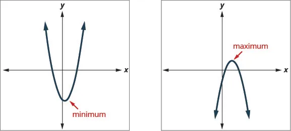 This figure shows two graphs side by side. The left graph shows an downward-opening parabola graphed on the x y-coordinate plane. The vertex of the parabola is in the upper right quadrant. The vertex is labeled “maximum”. The right graph shows an upward-opening parabola graphed on the x y-coordinate plane. The vertex of the parabola is in the lower right quadrant. The vertex is labeled “minimum”.