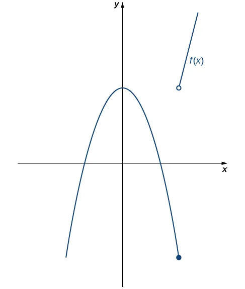 Gráfico de la función a trozos dada, que tiene dos partes. La primera es una parábola que se abre hacia abajo y que es simétrica con respecto al eje y. Su vértice está en el eje y, mayor que cero. Hay un círculo cerrado en la parábola para x=3. La segunda parte es una función lineal creciente en el primer cuadrante, que existe para valores de x > 3. Hay un círculo abierto al final de la línea donde x sería 3.