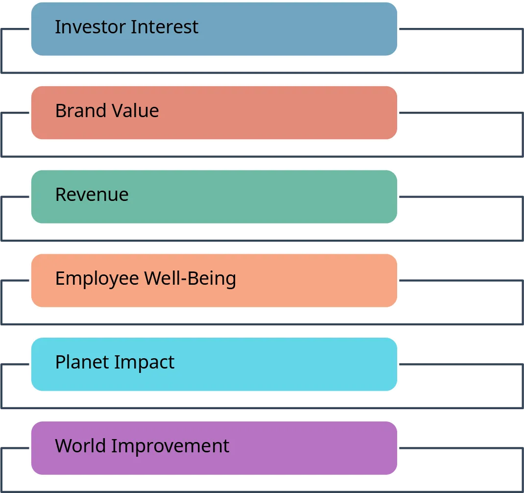 The factors to consider when evaluating ROI with sustainability strategies are investor interest, brand value, revenue, employee well-being, planet impact, and world improvement.