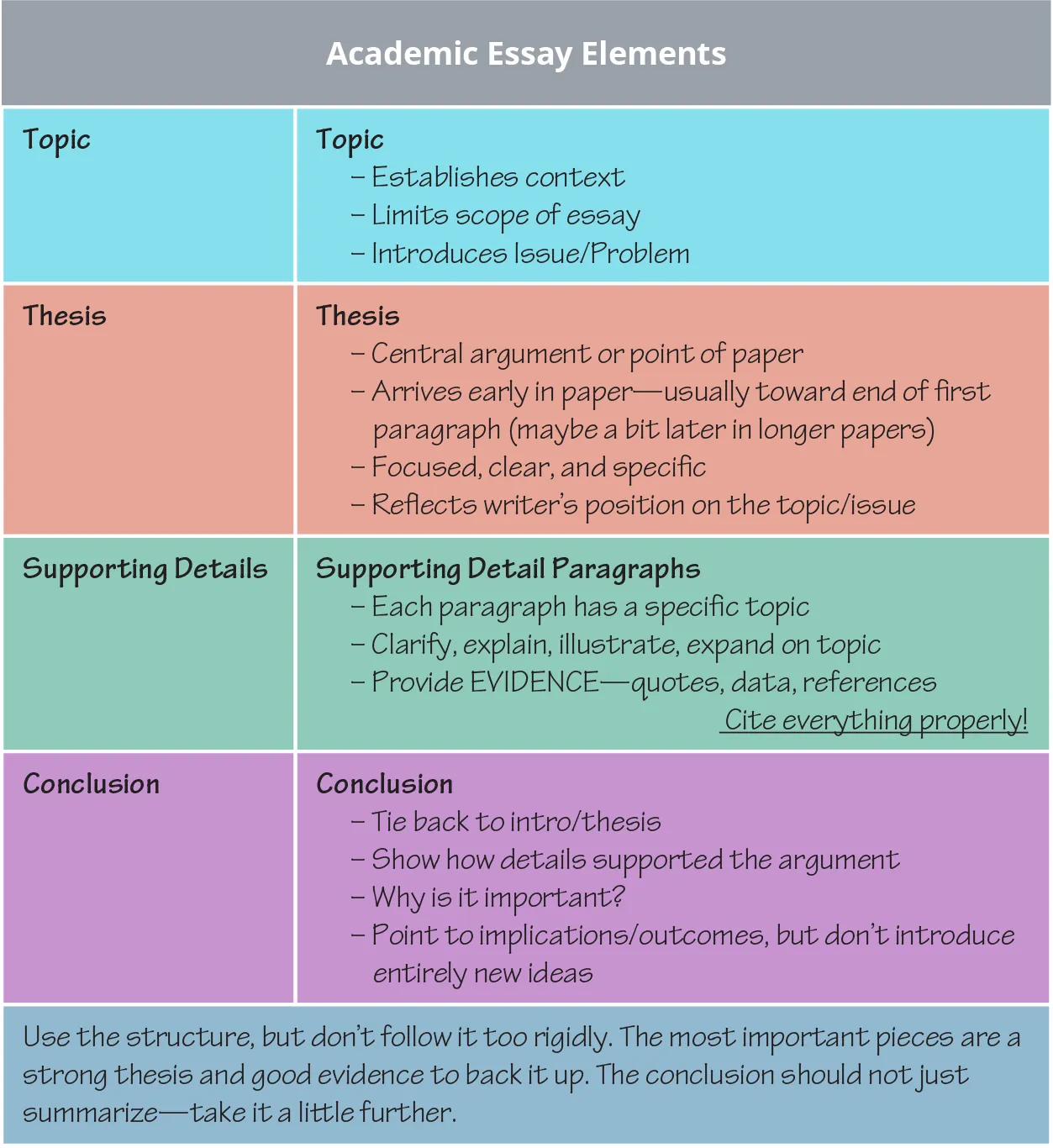 A chart shows “Topic,” “Thesis,” “Supporting Details,” and “Conclusion” as the four academic essay elements.
