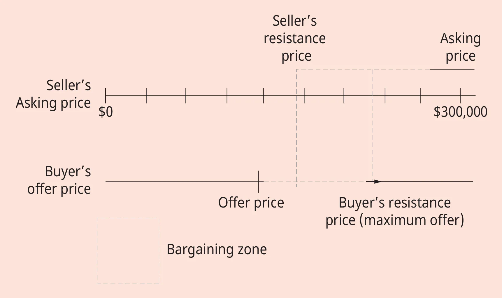 An illustration depicting the distributive bargaining in buying a home.