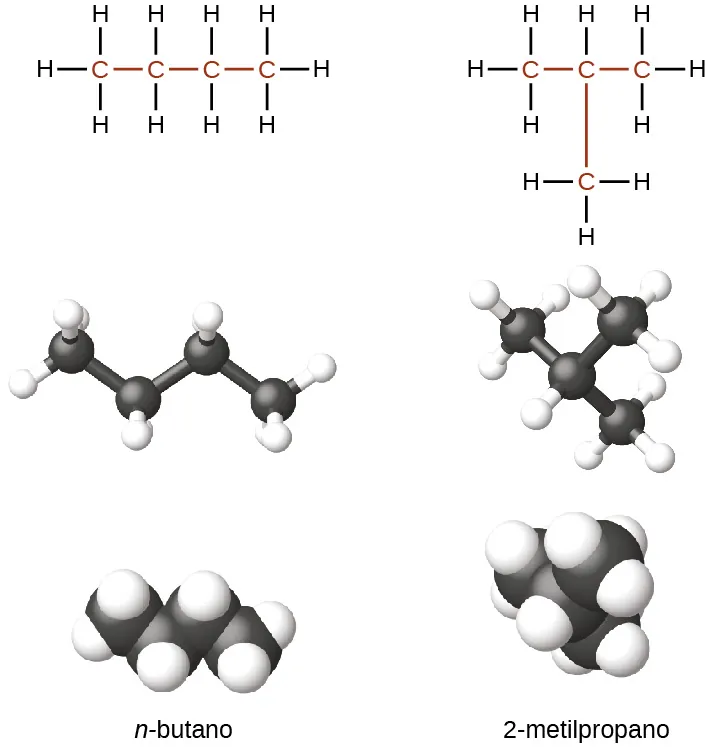 La figura ilustra tres formas de representar moléculas de n-butano y 2-metilpropano. En la primera fila de la figura, las fórmulas estructurales de Lewis muestran los símbolos de los elementos y los enlaces entre los átomos. La molécula de n-butano muestra 4 átomos de carbono representados por la letra C, enlazados en una cadena recta horizontal con átomos de hidrógeno representados por la letra H, enlazados por encima y por debajo de todos los átomos de carbono. Los átomos de H se enlazan en los extremos a la izquierda y a la derecha de los átomos de C más a la izquierda y más a la derecha. En la segunda fila, se muestran los modelos de barras y esferas. En estas representaciones, los enlaces se representan con barras y los elementos con esferas. Los átomos de carbono son negros y los de hidrógeno son blancos en esta imagen. En la tercera fila, se muestran los modelos de espacio lleno. En estos modelos, los átomos se agrandan y se juntan, sin barras que representen enlaces. Los nombres de las moléculas aparecen en la cuarta fila.