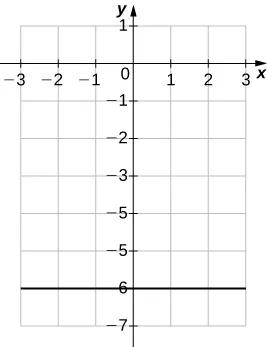 Imagen de un gráfico. El eje x va de –3 a 3 y el eje y va de –7 a 1. El gráfico muestra una función de línea recta horizontal con una intersección y en (0, –6) y sin intersección x.