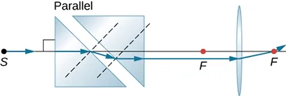 Figure shows two prisms with their bases parallel to each other at an angle of 45 degrees to the horizontal. To the right of this is a bi-convex lens. A ray along the optical axis enters this set up from the left, deviates between the two prisms and travels parallel to the optical axis, slightly below it. It enters the lens and deviates to pass through its focal point on the other side.