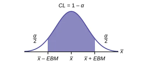 This is a normal distribution curve. The peak of the curve coincides with the point x-bar on the horizontal axis. The points x-bar - EBM and x-bar + EBM are labeled on the axis. Vertical lines are drawn from these points to the curve, and the region between the lines is shaded. The shaded region has area equal to 1 - a and represents the confidence level. Each unshaded tail has area a/2.