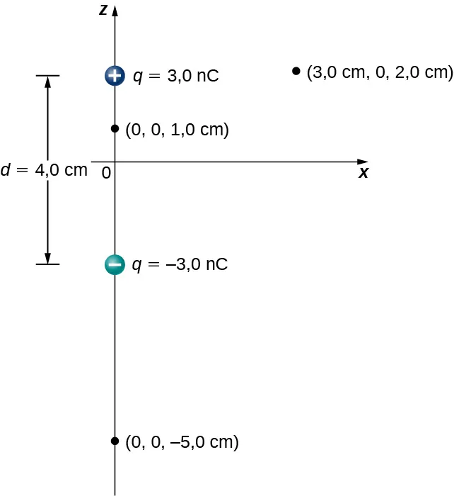 La figura muestra un dipolo eléctrico con dos cargas (3,0 nC y –3,0 nC) situadas a 4,0 cm de distancia en el eje z. El centro del dipolo está en el origen y se marcan otros tres puntos en (0, 0, 1,0 cm), (0, 0, –5,0 cm) y (3,0 cm, 0, 2,0 cm).