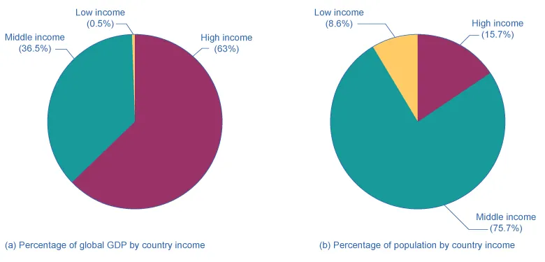 This graph illustrates two pie charts. The chart on the left is the percent of global GDP by country income. The biggest slice of global GDP, 63 percent, is from high-income countries. The next biggest slice is middle-income countries at 36.5 percent, and the smallest slice is low-income countries at 0.5 percent.  The chart on the right is percentage of population by country income. The largest slice is the population of middle-income countries, 75.7 percent. Next is high-income countries, at 15.7 percent. The smallest slice is low-income countries, at 8.6 percent.