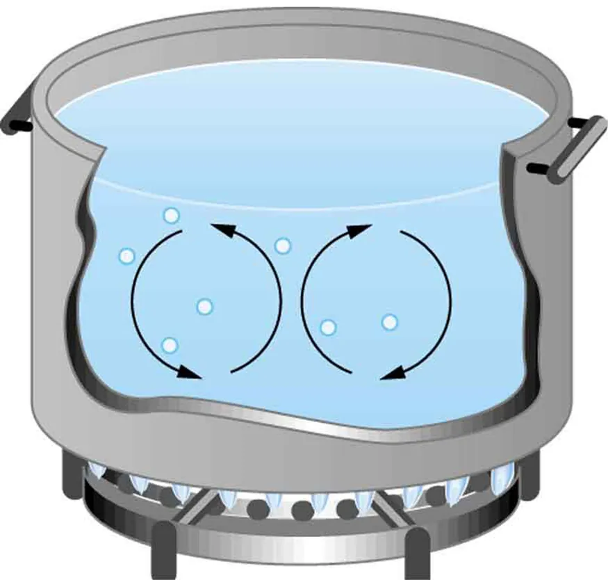 The figure shows a stove burner on which is placed a pot containing water. The front of the pot is cut away to show the water. Two pairs of semicircular arrows are in the left and right regions of the water. The left pair indicates counterclockwise motion of the water on the left and the right pair indicate clockwise motion of the water on the right. Several bubbles are also shown.