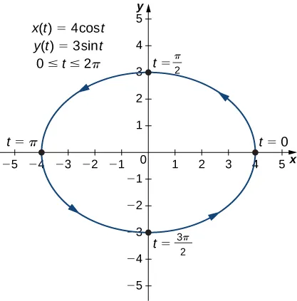 An ellipse with major axis horizontal and of length 8 and with minor radius vertical and of length 6 that is centered at the origin with arrow going counterclockwise. The point (4, 0) is marked t = 0, the point (0, 3) is marked t = π/2, the point (−4, 0) is marked t = π, and the point (0, −3) is marked t = 3π/2. On the graph there are also written three equations: x(t) = 4 cos(t), y(t) = 3 sin(t), and 0 ≤ t ≤ 2π.