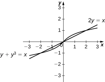 Esta figura tiene dos gráficos. Son las ecuaciones 2y=x e y+y^3=x. Los gráficos se intersecan, formando dos regiones. Las regiones están sombreadas.