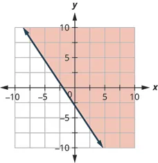 This figure has the graph of a straight dashed line on the x y-coordinate plane. The x and y axes run from negative 10 to 10. A straight dashed line is drawn through the points (0, negative 3), (3, negative 5), and (negative 2, 0). The line divides the x y-coordinate plane into two halves. The top right half is shaded red to indicate that this is where the solutions of the inequality are.