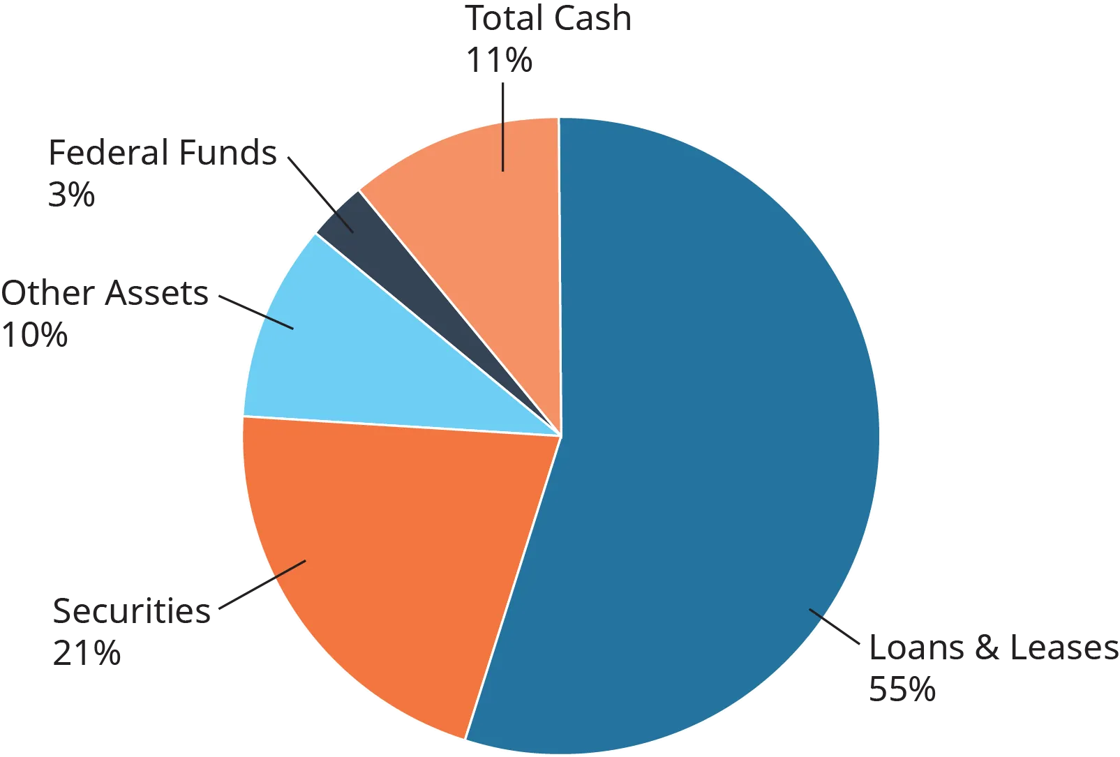 A pie chart is shown. The sections and percentages are as follows. Total cash, 11 percent. Federal funds, 3 percent. Other assets, 10 percent. Securities, 21 percent. Loans and leases, 55 percent.