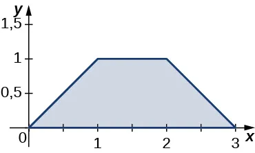 Un trapecio limitado por el eje x, la línea y = 1, la línea y = x y la línea y = negativo x + 3.