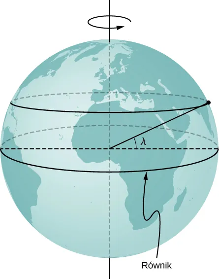 Rysunek przedstawia obrót Ziemi wokół pionowej osi. Zaznaczono ciągłą linią równik jako okrąg o środku w środku Ziemi oraz jeden z równoleżników o szerokości geograficznej lambda. Kąt lambda zaznaczono między promieniem Ziemi zaznaczonym do punktu na równoleżniku, a promieniem Ziemi w kierunku równika.