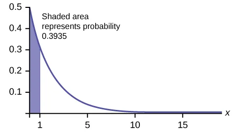 A line graph is shown. The x axis measures values from 0 to 15 in increments of 5. The y axis measures values from 0 to 0.5 in increments of 0.1. Line starts from x, y coordinates of 0, 0.5, and then takes a steep curve downwards before leveling out at the x,y coordinates of 15, 0. The segment of the graph from 0 to 1 on the x axis is shaded. Text above the graph reads shaded area represents probability 0.3935.
