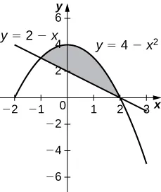 Esta figura es una región sombreada delimitada arriba por la curva y = 4-x^2 y abajo por la línea y = 2-x.