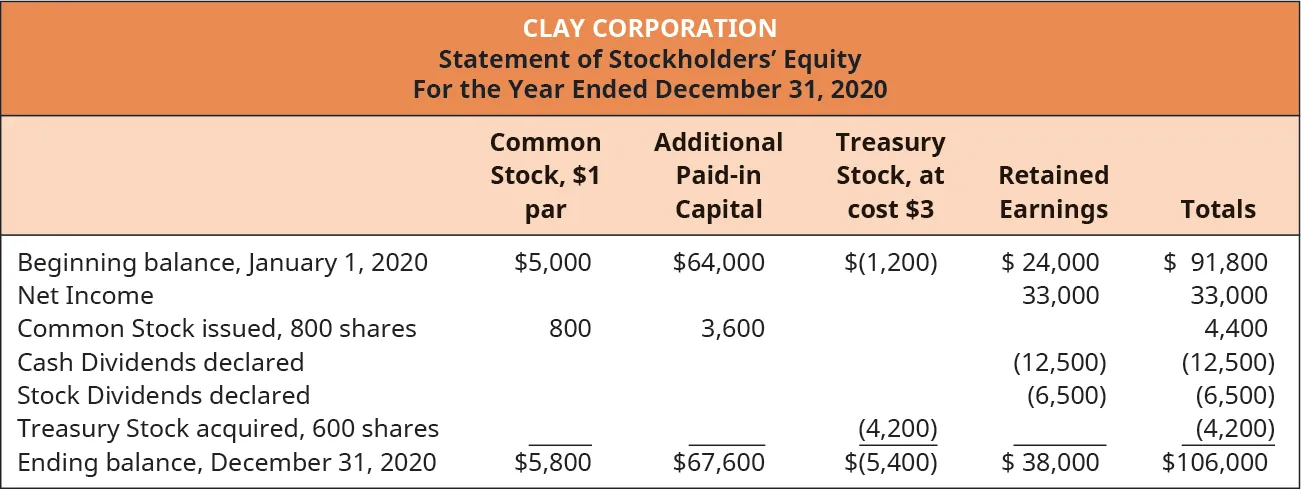 Clay Corporation, Statement of Stockholders’ Equity, For the Year Ended December 31, 2020. Common Stock, $1 par; Additional Paid-in Capital; Treasury Stock, at cost $3; Retained Earnings; Totals (respectively): Beginning balance, January 1, 2020: $5,000, 64,000, (1,200), 24,000, 91,800. Net Income: -, -, -, 33,000, 33,000. Common stock issued, 800 shares: 800, 3,600, -, -, 4,400. Cash dividends declared: -, -, -, (12,500), (12,500). Stock dividends declared: -, -, -, (6,500), (6,500). Treasury stock acquired, 600 shares: -, -, (4,200), -, (4,200). Ending balance, December 31, 2020: $5,800, 67,600, (5,400), 38,000, 106,000.