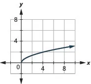 This figure has a curved half-line graphed on the x y-coordinate plane. The x-axis runs from 0 to 10. The y-axis runs from 0 to 10. The curved half-line starts at the point (0, 0) and then goes up and to the right. The curved half line goes through the points (1, 1), (4, 2), and (9, 3).