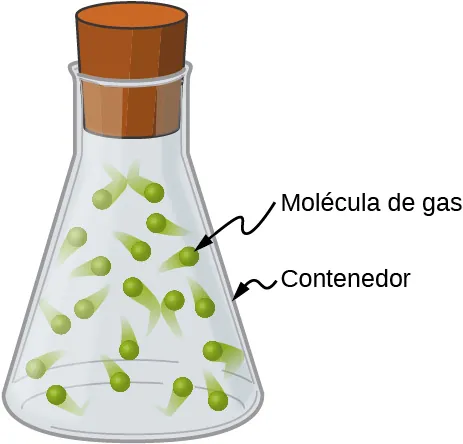 Dibujo de un frasco con tapón, etiquetado como “recipiente", con moléculas de gas (representadas como puntos verdes) moviéndose aleatoriamente dentro del frasco.