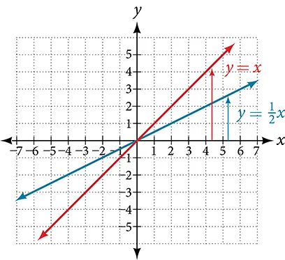 This graph shows two functions on an x, y coordinate plane. One shows an increasing function of y = x divided by 2 that runs through the points (0, 0) and (2, 1). The second shows an increasing function of y = x and runs through the points (0, 0) and (1, 1)).