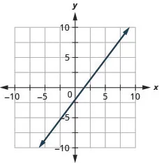 The figure shows a line graphed on the x y-coordinate plane. The x-axis of the plane runs from negative 10 to 10. The y-axis of the plane runs from negative 10 to 10. The line goes through the points (0, negative 2) and (3,2).