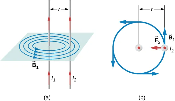 La figura A muestra dos conductores largos, rectos y paralelos separados por una distancia r. El campo magnético producido por uno de los conductores es perpendicular a la dirección del flujo de la corriente. La figura b es la vista superior. Muestra que el vector F2 se dirige de uno de los conductores a otro. El vector B1 se encuentra en el mismo plano que el campo magnético y es perpendicular a F2.