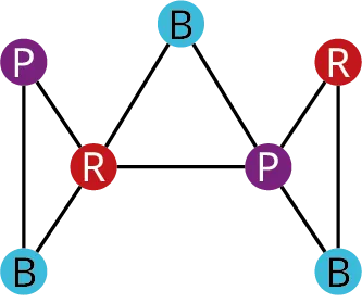 A graph with seven vertices. It has 2 vertices in red, 3 vertices in blue, and 2 vertices in purple. Edges from the first red vertex lead to two blue vertices and two purple vertices. The first purple and the first blue vertices are connected by an edge. The second purple and the second blue vertices are connected by an edge. The second purple connects with the second red and third blue via edges. The second red and third blue are connected via an edge.