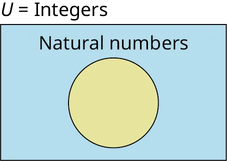 A Venn diagram shows a circle placed inside a rectangle. The circle represents natural numbers and is shaded in yellow. The rectangle represents U equals integers and is shaded in blue.