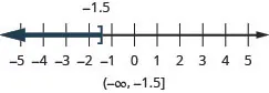 This figure is a number line ranging from negative 5 to 5 with tick marks for each integer. The inequality x is less than or equal to negative 1.5 is graphed on the number line, with an open bracket at x equals negative 1.5, and a dark line extending to the left of the bracket. The inequality is also written in interval notation as parenthesis, negative infinity comma negative 1.5, bracket.