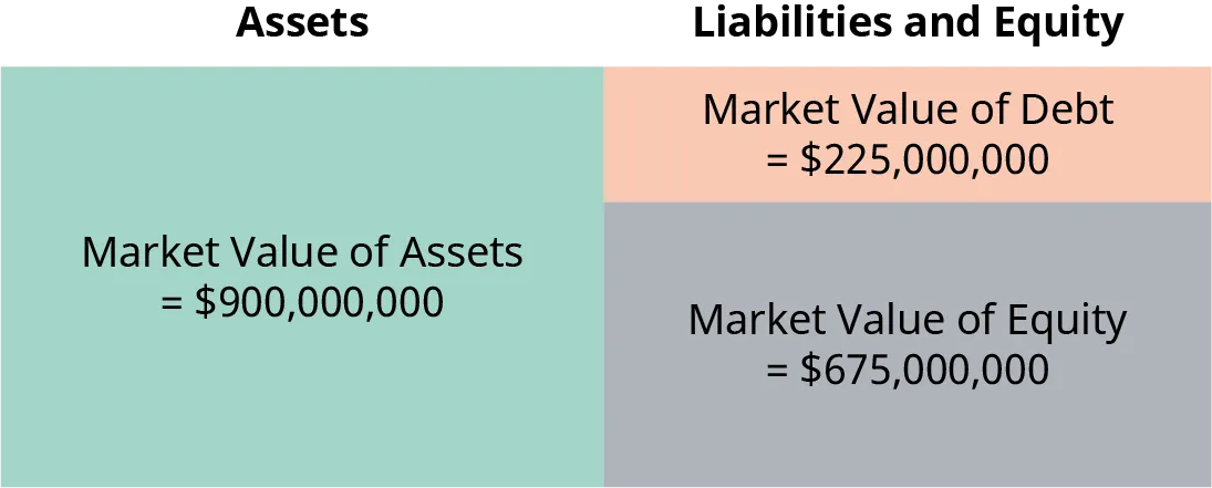 A Market-Value Balance Sheet for a Company with a capital structure of 25% debt and 75% equity. Since the company has $900,000,000 in Assets, its debt is $225,000,000 its Equity is $675,000,000. The rectangle representing debt is 25% of the size of the rectangle representing assets. The rectangle representing equity is 75% of the size of the rectangle representing assets.  Stacked together, they are the debt and equity rectangles are the same size as the asset rectangle.
