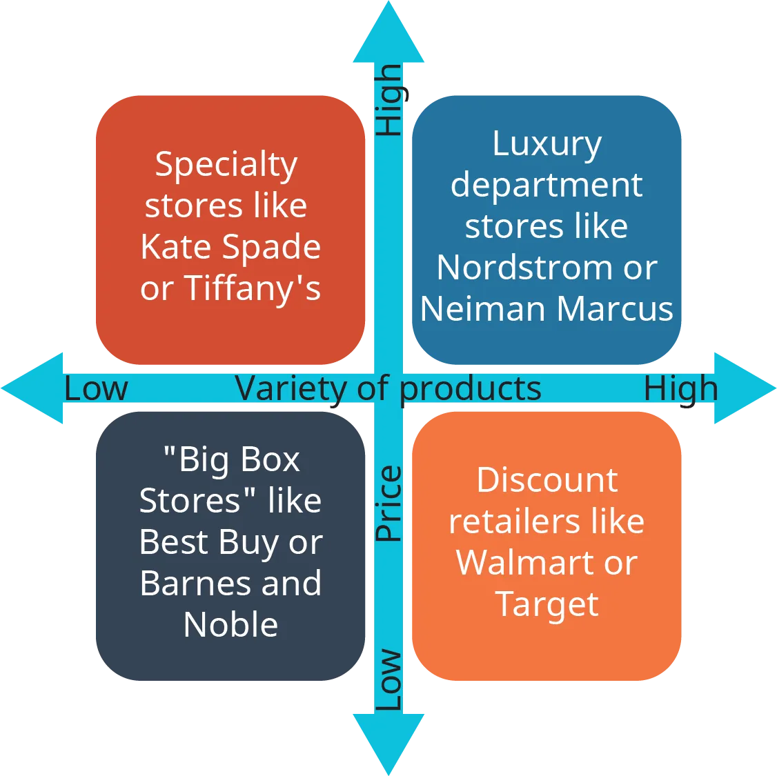 A diagram shows the strategic groups present in the retail industry.