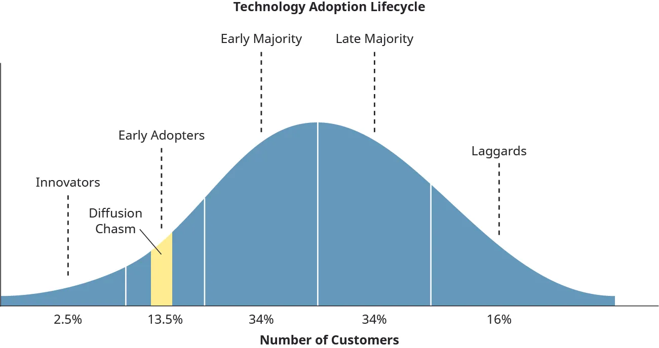 The technology adoption lifecycle is shown as a bell-shaped curve. On the far left are the innovators, then early adopters (with the “chasm” located here), then the early majority in the middle, followed by the late majority and laggards on the far right. The area under the curve represents the number of customers.
