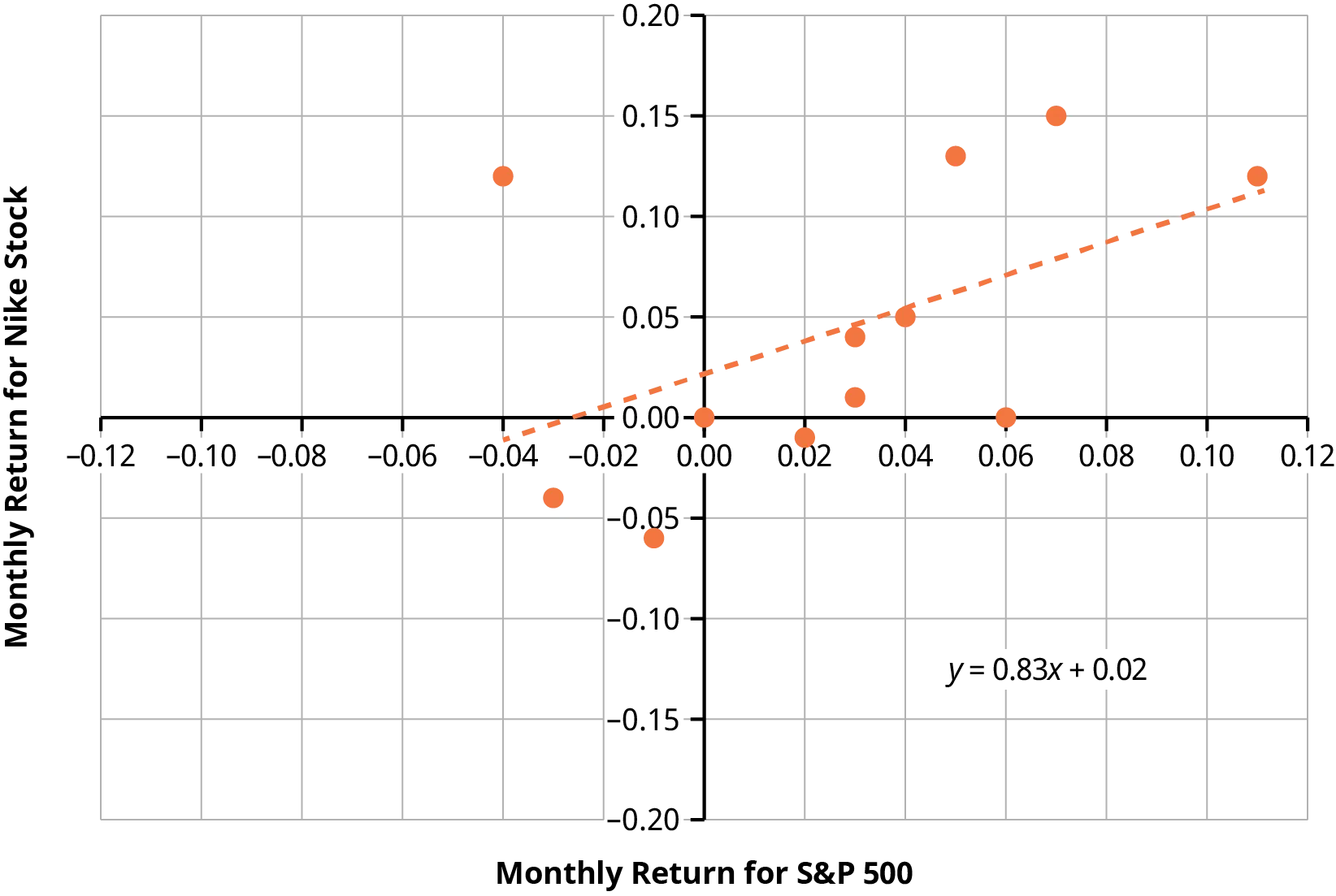 A scatter plot of the monthly return for Nike stock against the monthly return for the S&P 500 index shows a dashed regression line through the scatter points. This is a regression line corresponding to the slope of 0.83 and the formula y = 0.83x + 0.02.