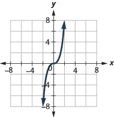 This figure shows a graph of a polynomial with odd order, so that it starts in the third quadrant, increases to the origin and then continues increasing through the first quadrant.