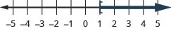 This figure is a number line ranging from negative 5 to 5 with tick marks for each integer. The inequality x is greater than or equal to 1 is graphed on the number line, with an open bracket at x equals 1, and a dark line extending to the right of the bracket.
