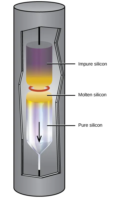 A diagram of a long, vertical tube is shown. The side is cut away to show a glass tube inside. At the top of the glass tube is a darker section labeled, “Impure silicon,” while toward the middle of the tube is a lighter section labeled, “Molten silicon,” and the bottom of the tube contains a white substance labeled, “Pure silicon.” A downward-facing arrow is drawn on the bottom of the tube.