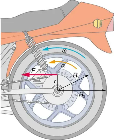 The given figure shows the rear wheel of a motorcycle. A force F is indicated by a red arrow pointing leftward at a distance r from its center. Two arrows representing radii R-one and R-two are also indicated. A curved yellow arrow indicates an acceleration alpha and a curved blue arrow indicates an angular velocity omega, both in counter-clockwise direction.