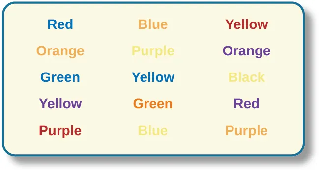Several names of colors appear in a font color that is different from the name of the color. For example, the word “red” is colored blue.