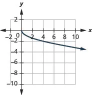 The figure shows a square root function graph on the x y-coordinate plane. The x-axis of the plane runs from 0 to 8. The y-axis runs from negative 8 to 0. The function has a starting point at (0, 0) and goes through the points (1, negative 1) and (4, negative 2).