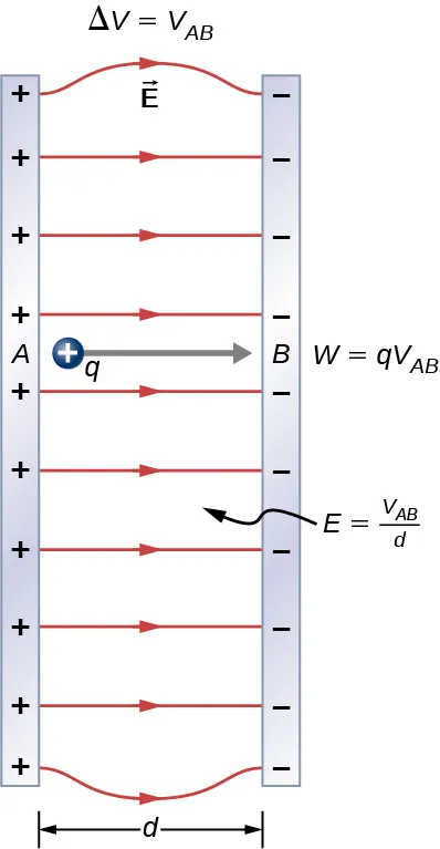 La figura muestra el campo eléctrico entre dos placas (A y B) con cargas opuestas. Las placas están separadas por una distancia d y tienen una diferencia de potencial V subíndice AB. Una carga positiva q se encuentra entre las placas y se mueve de A hasta B.