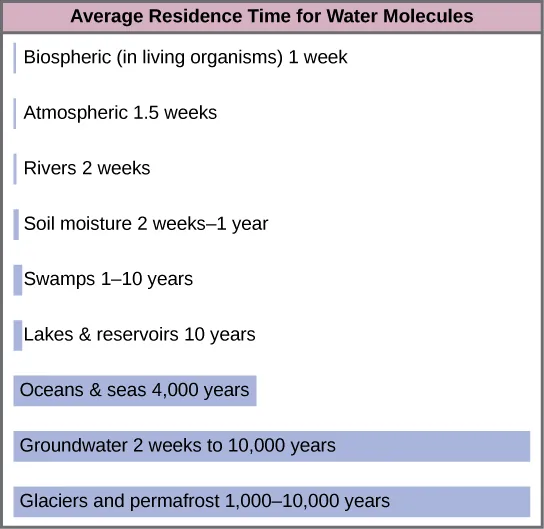  Bars on the graph show the average residence time for water molecules in various reservoirs. The residence time for glaciers and permafrost is 1,000 to 10,000 years. The residence time for groundwater is 2 weeks to 10,000 years. The residence time for oceans and seas is 4,000 years. The residence time for lakes and reservoirs is 10 years. The residence time for swamps is 1 to ten years. The residence time for soil moisture is 2 weeks to 1 year. The residence time for rivers is 2 weeks. The atmospheric residence time is 1.5 weeks. The biospheric residence time, or residence time in living organisms, is 1 week.