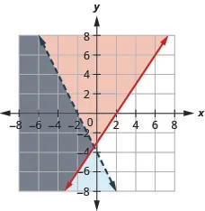 The figure shows the graph of the inequalities three times x minus two times y less than or equal to six and minus four times x minus two times y greater than eight. Two intersecting lines, one in blue and the other in red, are shown. The area bound by the lines is shown in grey. It is the solution.