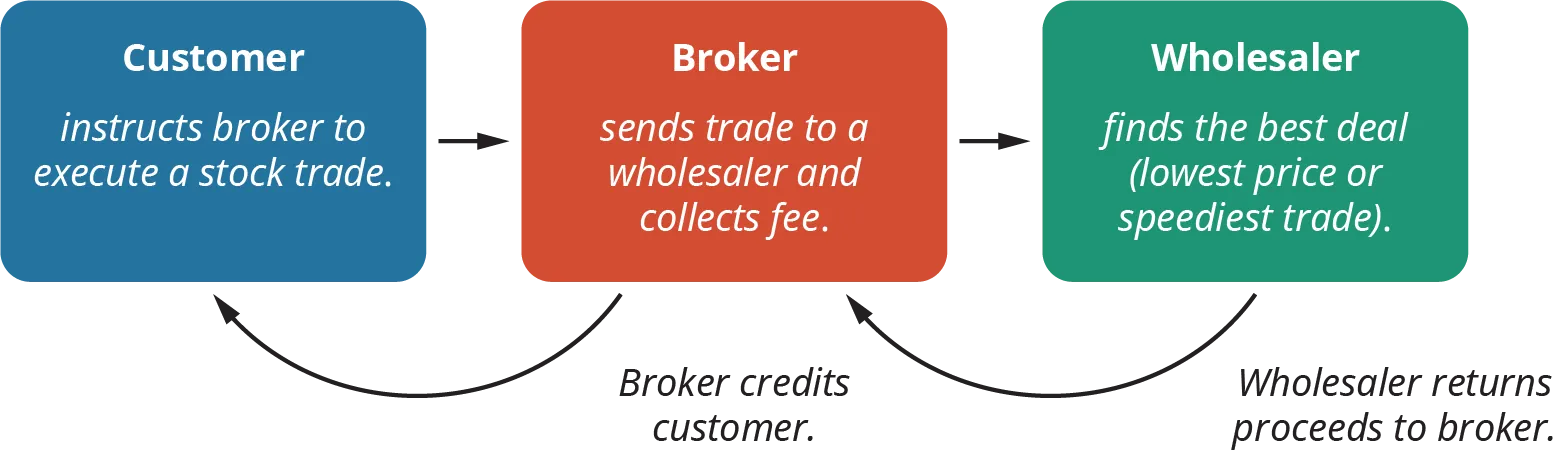 A diagram of the Order of Payments for Trade Executions. There are three boxes. The first box represents the customer, who instructs broker to execute a stock trade. The second box represents a broker who sends trade to a wholesaler and collects fee. The third box represents a wholesaler who finds the best deal; the lowest price or speediest trade. The wholesaler returns proceeds to the broker, and the broker credits the customer.
