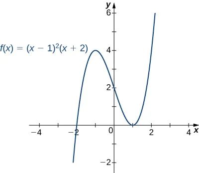 Se representa gráficamente la función f(x) = (x -1)2 (x + 2). Esta interseca el eje x en x = -2 y toca el eje x en x = 1.