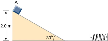 A block is shown at the top of a downward sloping ramp. The ramp makes an angle of 30 degrees with the horizontal. The block is a vertical distance of 2.0 meters above the ground. To the right of the ramp, on the horizontal ground, is a  horizontal spring. The far end of the spring is attached to a wall.