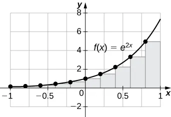 A graph of the given function over the interval -1 to 1 set up for a left endpoint approximation. It is an underestimate since the function is increasing. Ten rectangles are shown for isual clarity, but this behavior persists for more rectangles.