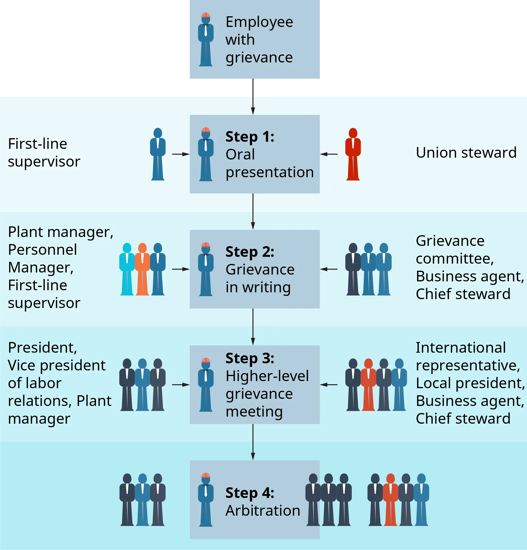 The diagram starts with an employee with a grievance. Step 1 is an oral presentation between the first line supervisor, and the union steward. Step 2 is grievance in writing. On one side is the plant manager, personnel manager, and first line supervisor. On the opposite side is the grievance committee, business agent, and Chief steward. Step 3 is a higher level grievance meeting. On one side is the president, vice president of labor relations, and the plant manager. On the opposite side is the international representative, local president, business agent, and chief steward. Step 4 is arbitration.