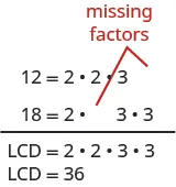 The first line says 12 equals 2 times 2 times 3. There is a blank space next to the 3. The next line says 18 equals 2 times 3 times 3. There is a blank space between the 2 and the first 3. There are red lines drawn from the blank spaces. This is labeled as missing factors. There is a horizontal line. Below the line, it says LCD equals 2 times 2 times 3 times 3. Below this, it says LCD equals 36.