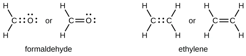 Two pairs of Lewis structures are shown. The left pair of structures shows a carbon atom forming single bonds to two hydrogen atoms. There are four electrons between the C atom and an O atom. The O atom also has two pairs of dots. The word “or” separates this structure from the same diagram, except this time there is a double bond between the C atom and O atom. The name, “Formaldehyde” is written below these structures. On the right are two more structures. The left shows two C atoms with four dots in between them and each forming single bonds to two H atoms. The word “or” lies to the left of the second structure, which is the same except that the C atoms form double bonds with one another. The name, “Ethylene” is written below these structures.